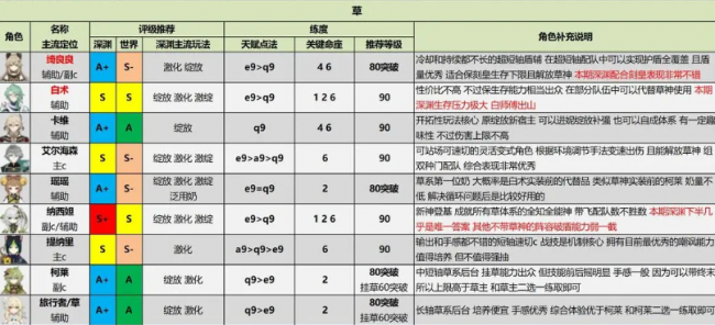 原神3.7版本角色强度排行榜 原神3.7版本角色强度排行榜