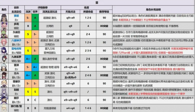 原神3.7版本角色强度排行榜 原神3.7版本角色强度排行榜