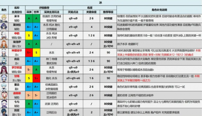 原神3.7版本角色强度排行榜 原神3.7版本角色强度排行榜