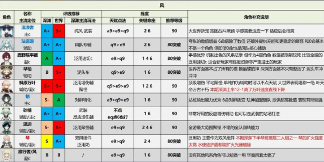 原神3.7版本角色强度排行榜 原神3.7版本角色强度排行榜