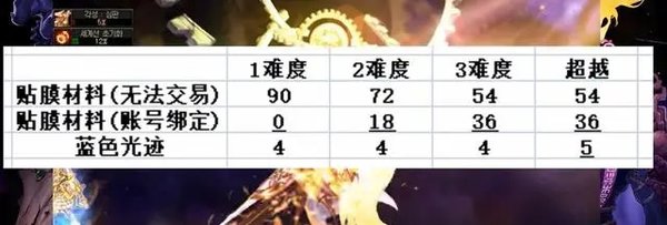 dnf次元回廊各阶段奖励 dnf次元回廊各阶段奖励