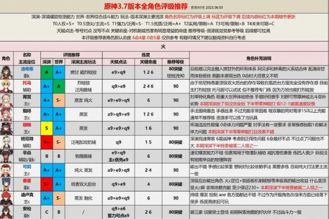 原神3.7版本角色强度排行榜 原神3.7版本角色强度排行榜