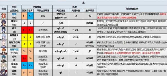 原神3.7版本角色强度排行榜 原神3.7版本角色强度排行榜