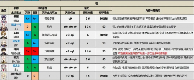 原神3.7版本角色强度排行榜 原神3.7版本角色强度排行榜