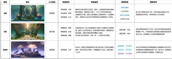 原神3.0新增秘境怪物爆料 原神3.0新增秘境怪物爆料