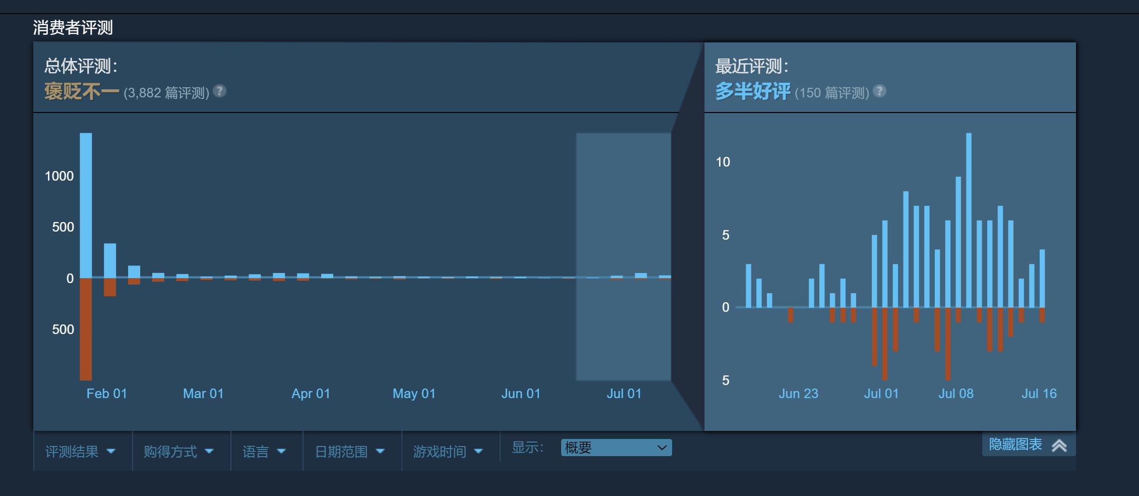 《魔咒之地》Steam最近评价多半好评