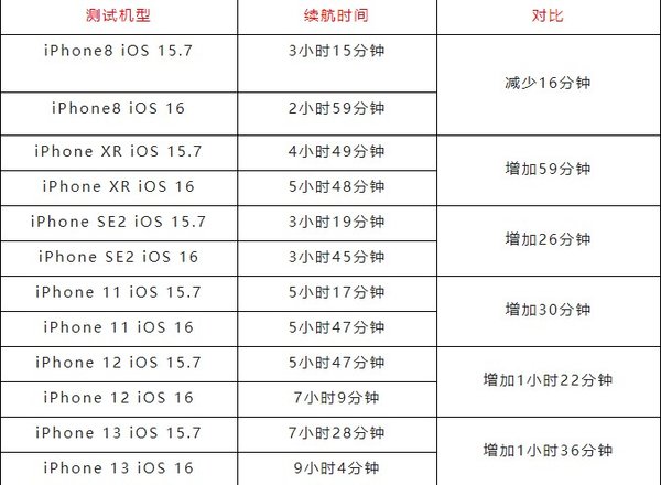 ios16正式版续航