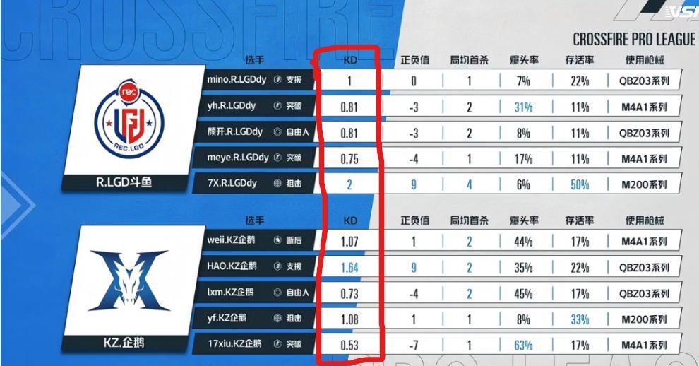 cf满kd是多少