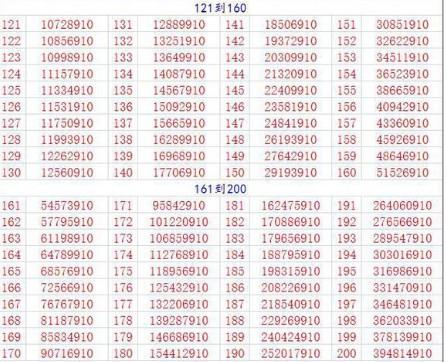 逆战200级多少经验
