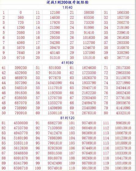 逆战200级多少经验