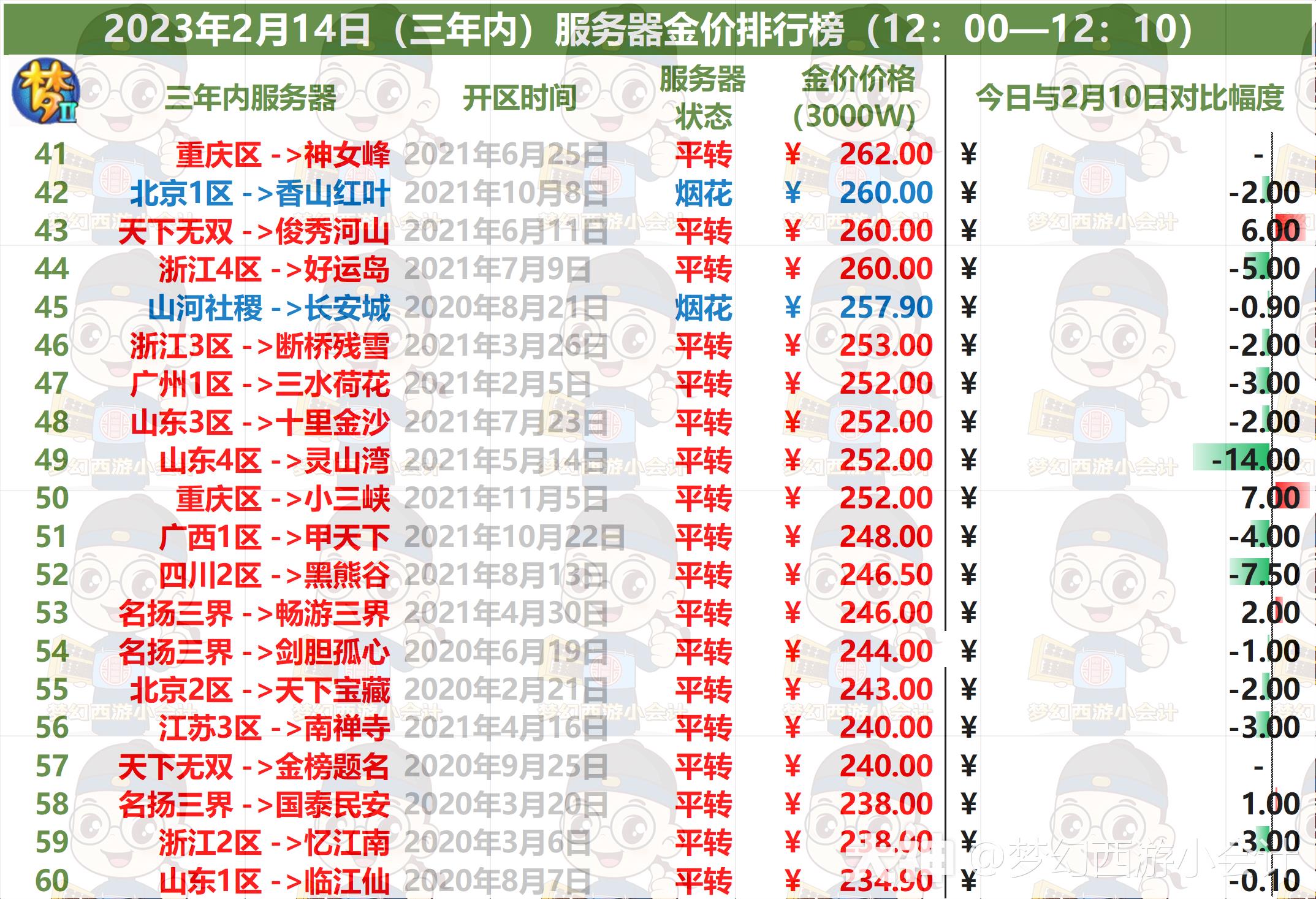 梦幻2023金价排行是什么样的