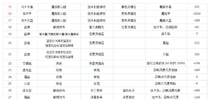 上古卷轴元素熔炉配方是什么