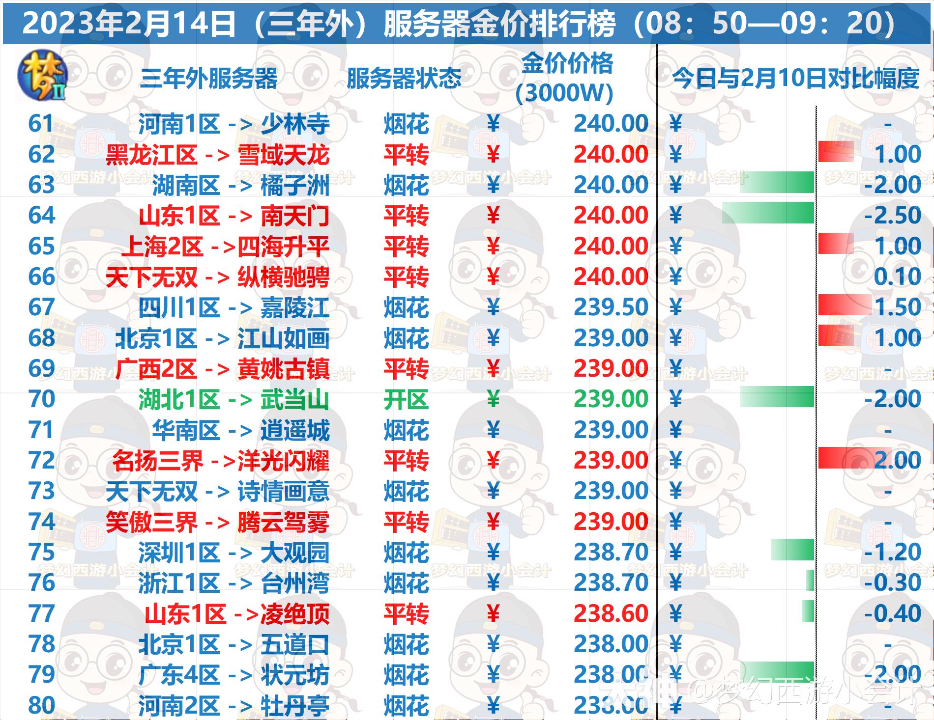 梦幻2023金价排行是什么样的