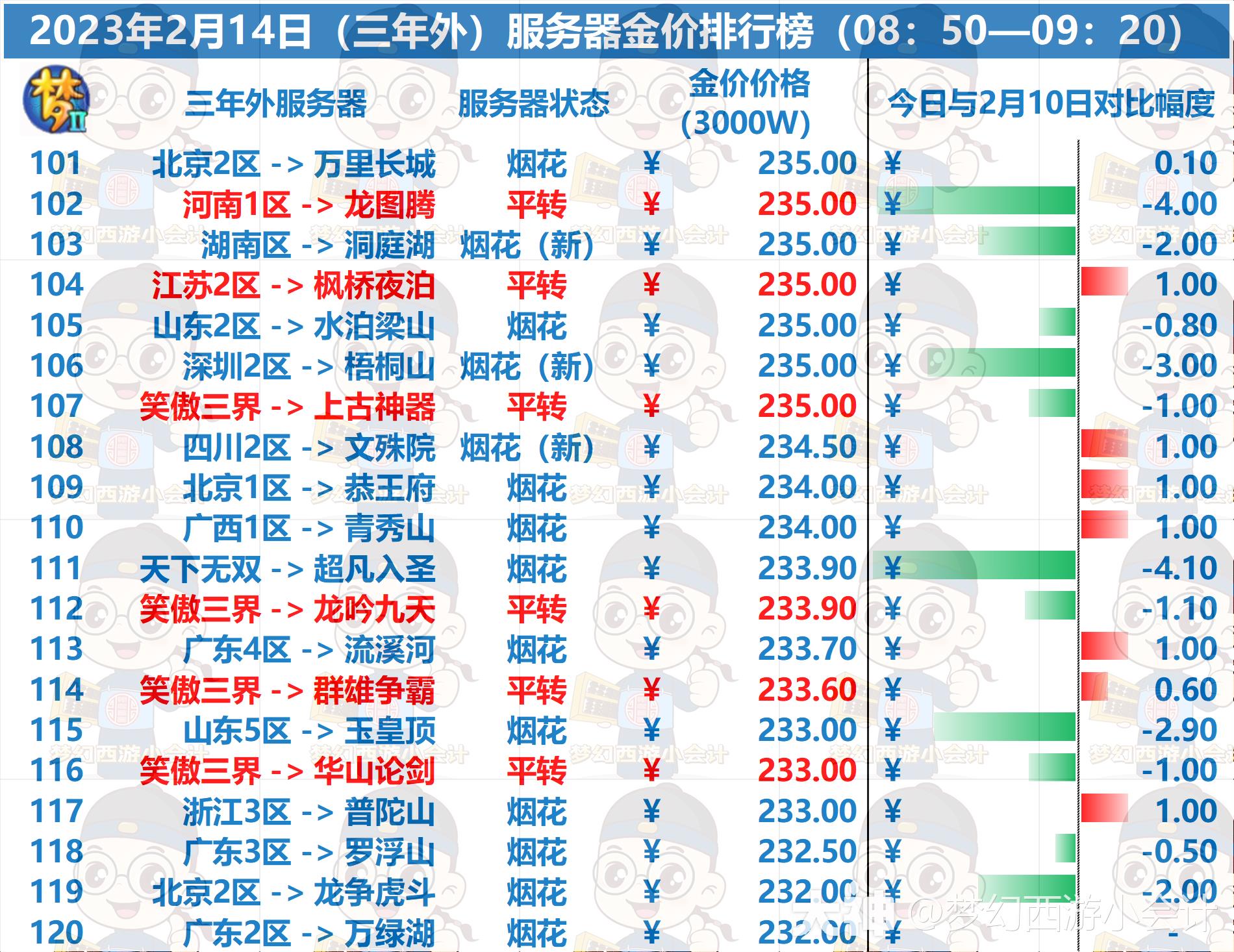 梦幻2023金价排行是什么样的