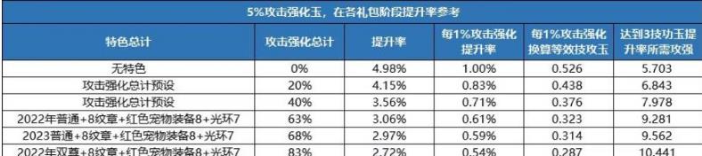 dnf攻击强化等于多少技工