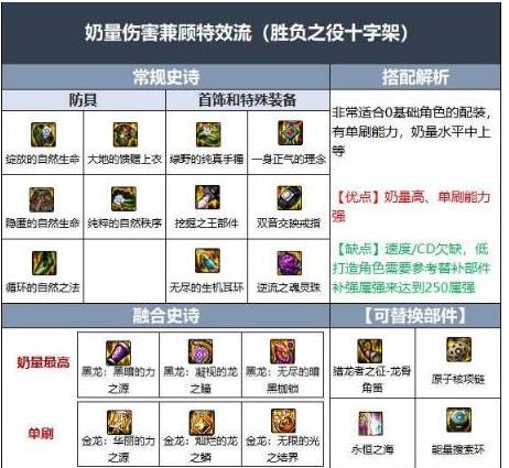 地下城与勇士女光明骑士110版本装备怎么搭配