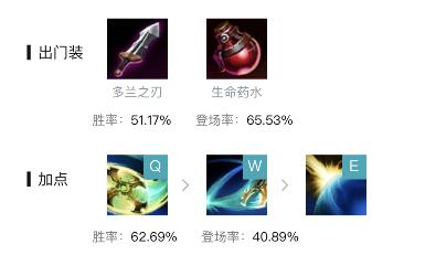 英雄联盟s13战争女神希维尔出什么装备好