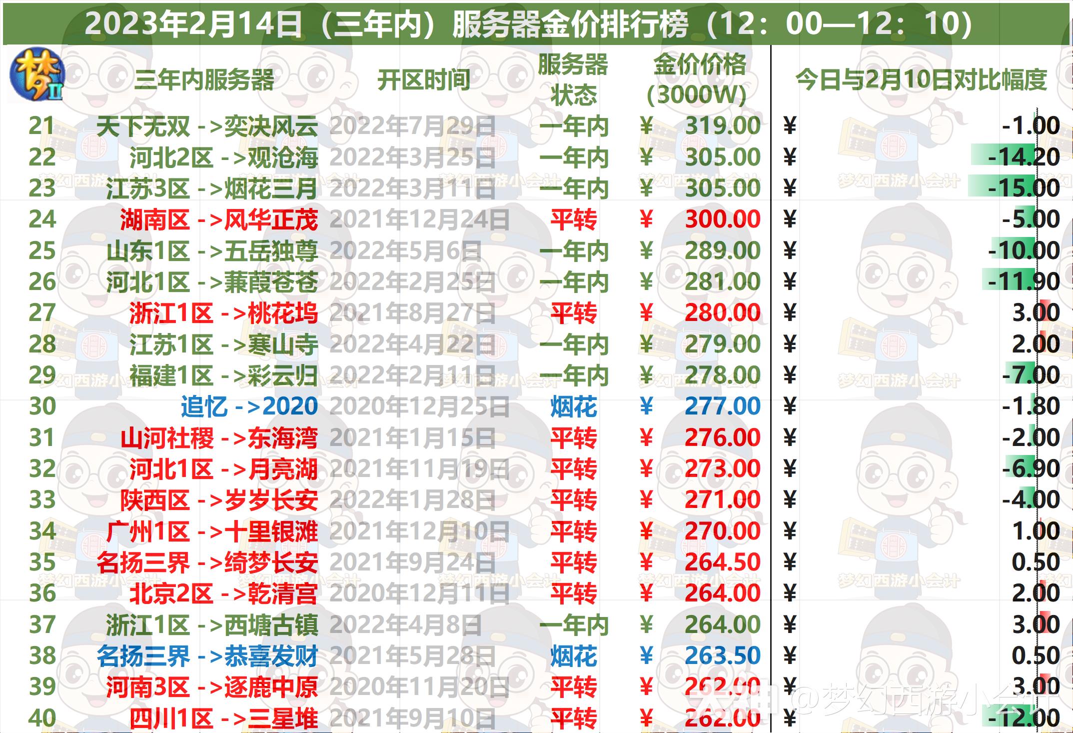 梦幻2023金价排行是什么样的