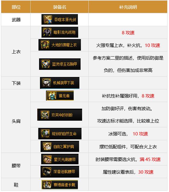 DNF86版本剑帝用什么装备