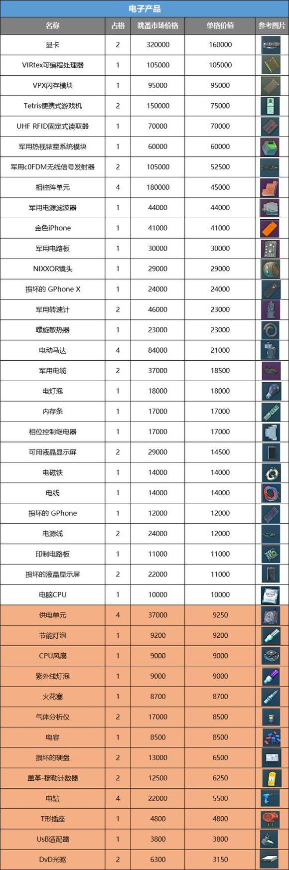 塔科夫最贵的东西排名是什么样的