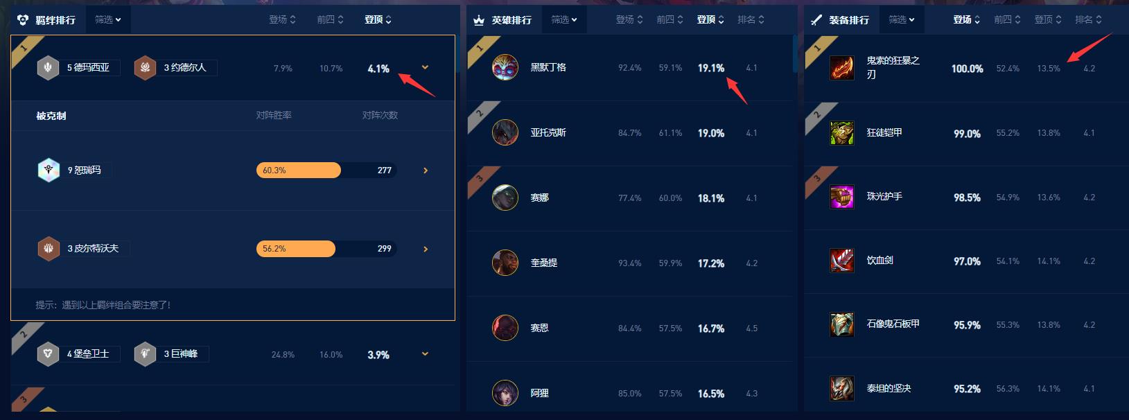 云顶之弈前三率多少算高的 云顶之弈前三率多少算高的