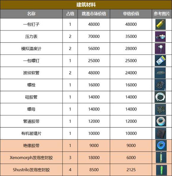 塔科夫最贵的东西排名是什么样的