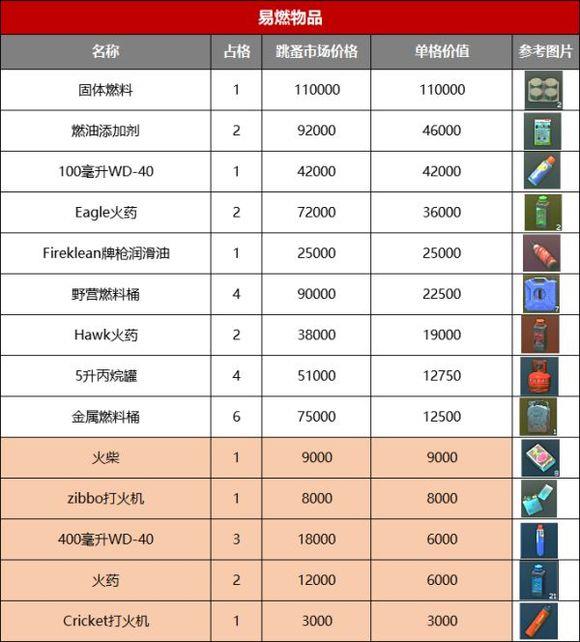 塔科夫最贵的东西排名是什么样的