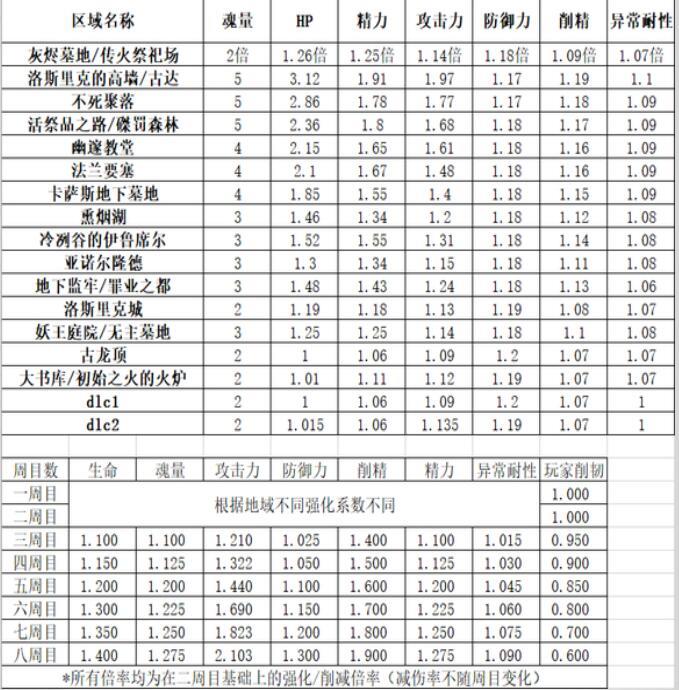 黑魂2每周目难度如何增加