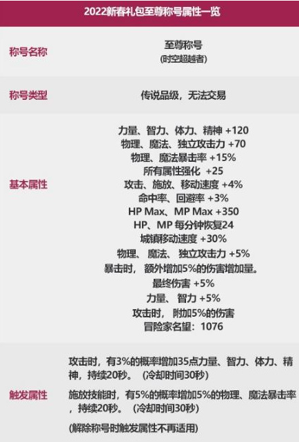地下城与勇士110级版本2022年套至尊装扮属性是什么 地下城与勇士110级版本2022年套至尊装扮属性是什么