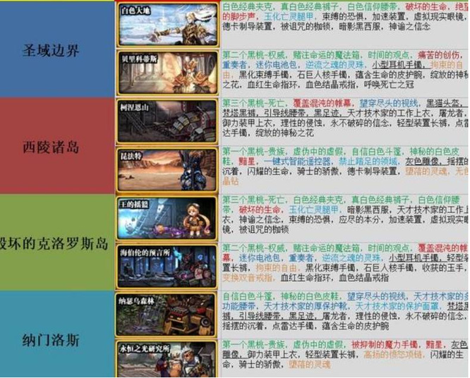 地下城与勇士110级版本105级装备哪里刷