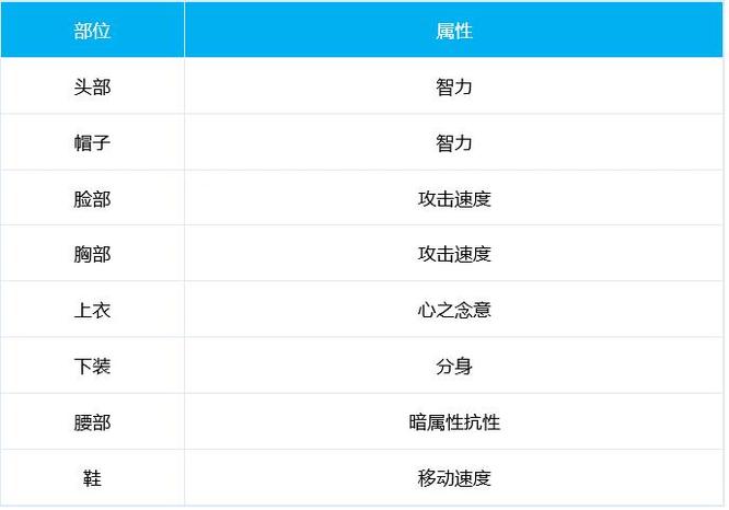 dnf念帝天空套属性怎么选