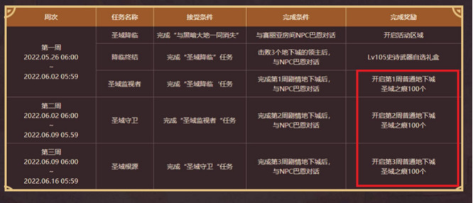 地下城与勇士圣域之痕一天能获得多少