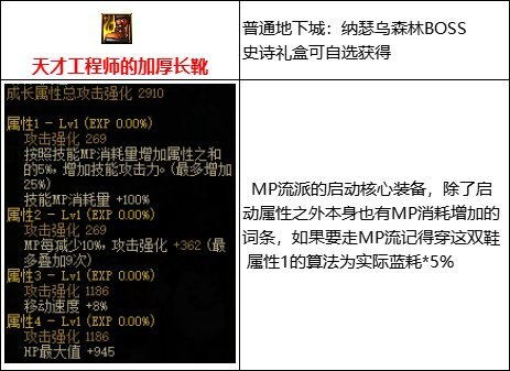 地下城与勇士110级版本mp套件是什么