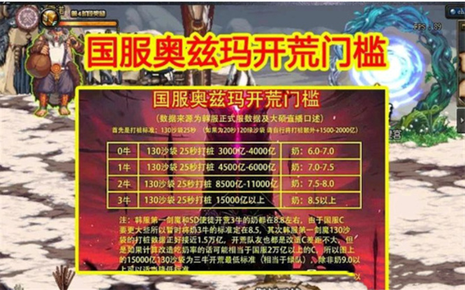 dnf110版本奥兹玛奶妈奶量门槛是多少 dnf110版本奥兹玛奶妈奶量门槛是多少