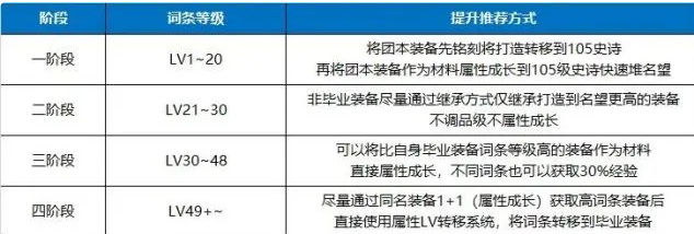 dnf110装备怎么喂养划算