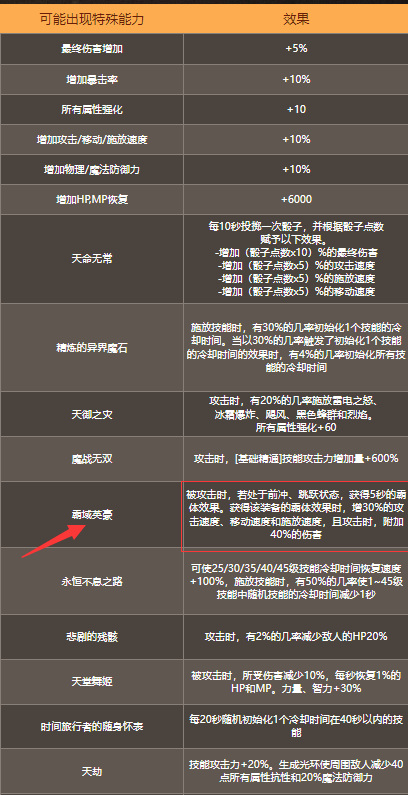 dnf命运抉择1哪个装备是可以进入霸体状态
