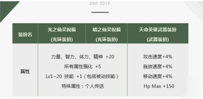 dnf2019新春装扮属性是什么