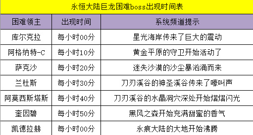 dnf110巨龙boss时间表什么样