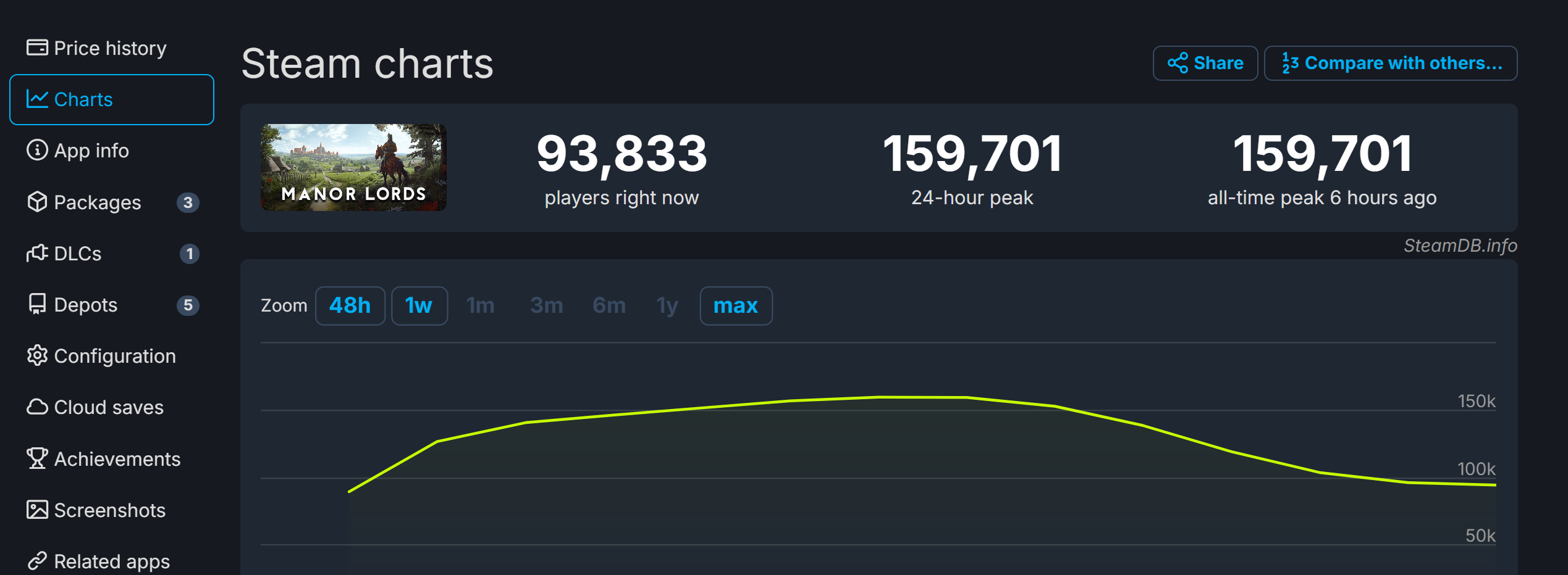 《庄园领主》Steam在线峰值接近16万 《庄园领主》Steam在线峰值接近16万