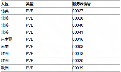 《七日世界》Steam同时在线峰值超23万 《七日世界》Steam同时在线峰值超23万