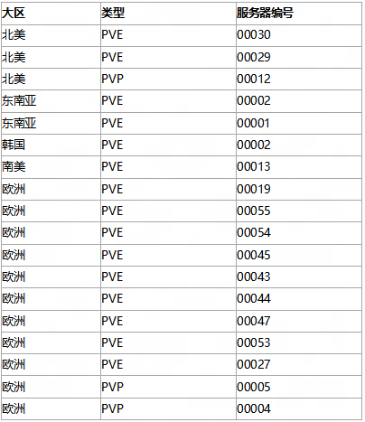 《七日世界》Steam同时在线峰值超23万 《七日世界》Steam同时在线峰值超23万