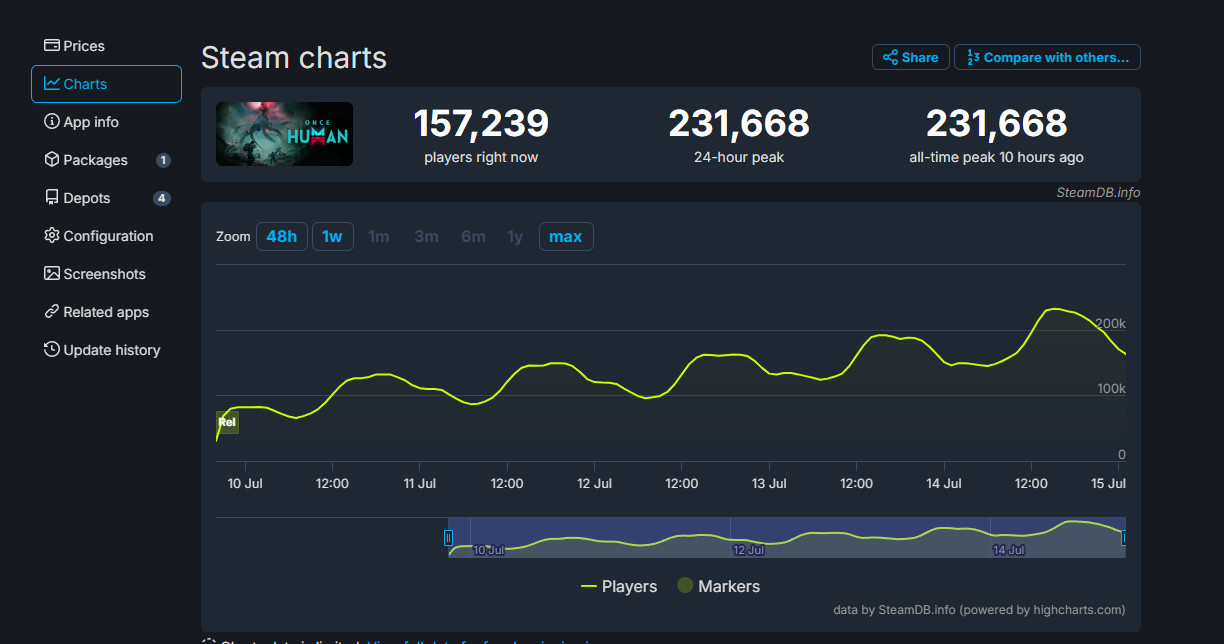 《七日世界》Steam同时在线峰值超23万 《七日世界》Steam同时在线峰值超23万